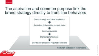 8
The aspiration and common purpose link the
brand strategy directly to front line behaviors
©2015QUALTRICSLLC.
Common factbase of current state
Brand strategy and value proposition
Aspiration (informed by current state)
Common purpose
Standards for service
Day-to-day employee required behaviors
 