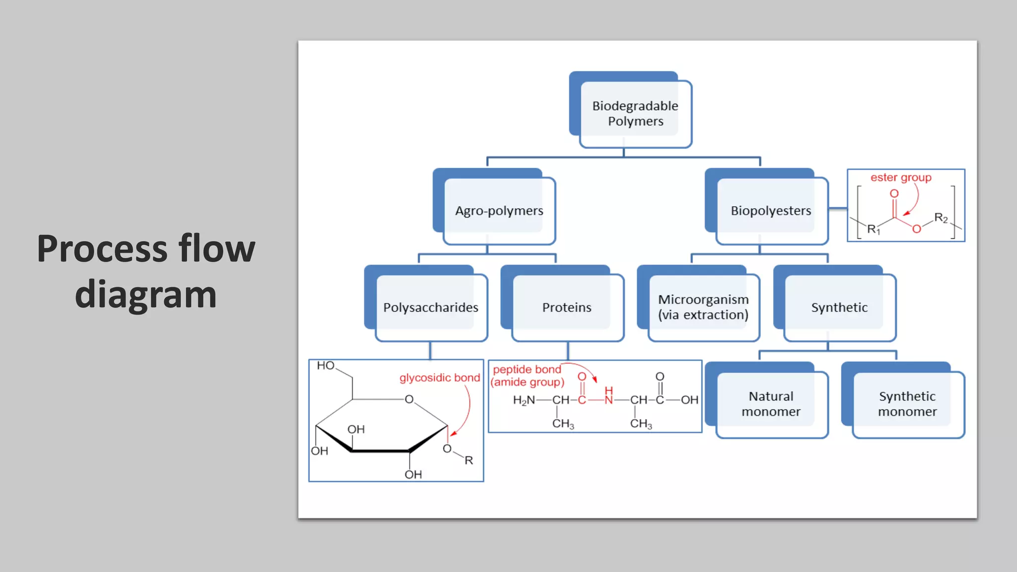 Biodegradable polymers