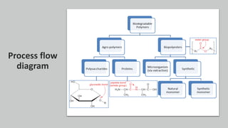 Biodegradable polymers