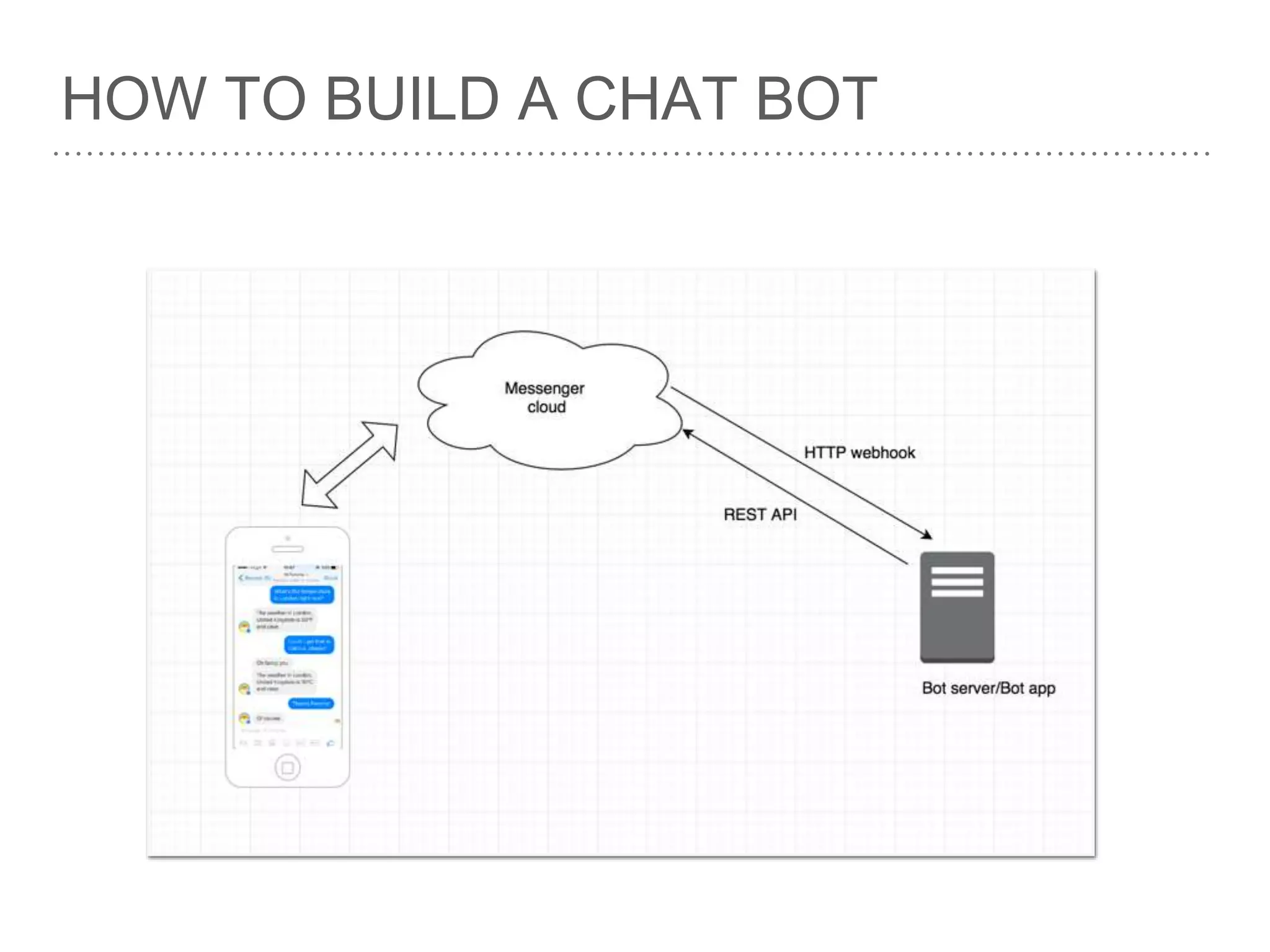 HOW TO BUILD A CHAT BOT
 