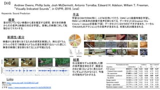 Andrew Owens, Phillip Isola, Josh McDermott, Antonio Torralba, Edward H. Adelson, William T. Freeman,
“Visually Indicated Sounds”, in CVPR, 2016. (oral)	
【63】	
Keywords: Sound Prediction	
新規性・差分	
手法	
結果	
概要	
音の付いていない映像から音を推定する研究．音付きの映像
からその音声と映像の対応を学習し，音無しの映像に対して転
移させてテストする．	
映像から音を割り当てるための研究を実現した．例えばドラム
スティックを打つ映像からドラムの音を再現するといった感じに
無音の映像に音を割り当てることが可能となる．	
学習はCNNやRNN(特に，LSTM)を用いて行う．CNNにより画像特徴を学習し，
RNNにより時系列の映像や音声を割り当てる．データセットはGreatest Hits
Volume 1 datasetを提案(下図)．データセットには978のビデオが含まれ，トータル
で46,620ものアクションとその音声が含まれる．材質も約20種含まれる．	
右は提案モデルを使用した際
の音声推定率を示す．精度は
さほど高くないように見えるが，
ランダムよりもかなりよく，今後
の可能性がうかがえる．	
Links	
論文 http://arxiv.org/pdf/1512.08512v1.pdf	
プロジェクト	
ビデオ https://www.youtube.com/watch?v=JpZUZ9ZDECE 	
 