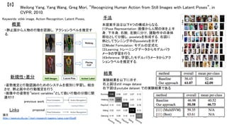 Weilong Yang, Yang Wang, Greg Mori, “Recognizing Human Action from Still Images with Latent Poses”, in
CVPR, 2010.	
【8】	
Keywords: stikk image, Action Recognition, Latent Poses, 	
新規性・差分	
手法	
結果	
概要	
・静止画から人物の行動を認識し，アクションラベルを推定す
る．	
・姿勢推定と行動認識のためのシステムを個別に学習し，結合
させ，静止画中の行動推定を行う．	
・画像中の姿勢を”latent variables”として扱い行動の分類に関
連付け	
previous work	
	
proposal	
本提案手法は以下4つの構成からなる．	
(1)Pose Representation：画像から人間の体を上半	
身，下半身，右腕，左腕に分け，諸動作中の身体	
部位として分類し，poseletsを形成する．右図に	
例としてランニング中のposeletsを示す．	
(2)Model Formulation：モデルの定式化	
(3)Learning：トレーニングデータからモデルパラ	
メータの学習を行う．	
(4)Inference：学習したモデルパラメータからアク	
ションラベルを推定する．	
実験結果を以下に示す．	
右上図はstill image datase	
右下図はyoutube dataset での実験結果である	
Links	
論文 	
http://www.cs.sfu.ca/~mori/research/papers/yang_cvpr10.pdf	
	
 