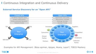 © Copyright 2000-2016 TIBCO Software Inc.
Continuous Integration and Continuous Delivery
External Service Discovery for an “Open API”
Examples for API Management: JBoss apiman, Apigee, Akana, Layer7, TIBCO Mashery
 