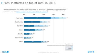© Copyright 2000-2016 TIBCO Software Inc.
PaaS Platforms on top of IaaS in 2016
What container and PaaS tools are used to manage OpenStack applications?
OpenStack Survey, April 2016: http://www.openstack.org/assets/survey/April-2016-User-Survey-Report.pdf
 