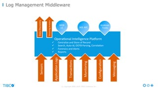© Copyright 2000-2016 TIBCO Software Inc.
Log Management Middleware
	
	 				Opera'onal	Intelligence	Pla1orm	
ü  Centralize	and	Store	of	Record	
ü  Search,	Auto-id,	OOTB	Parsing,	Correla'on	
ü  Forensics	and	Alerts	
ü  Reports	
	
Sensors	
Applica'on	Logs	
Transac'ons	
Monitoring	
Conﬁgura'on	
Messaging	
Streaming	Analy'cs	
Data	Discovery	
WEB
UI WS API
Analysis
Tools
 