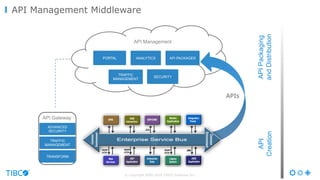 © Copyright 2000-2016 TIBCO Software Inc.
API Management Middleware
TRAFFIC
MANAGEMENT
API PACKAGER
SECURITY
ANALYTICS
API Gateway
TRAFFIC
MANAGEMENT
ADVANCED
SECURITY
TRANSFORM
PORTAL
APIs
APIPackaging
andDistribution
API
Creation
API Management
 