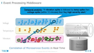 © Copyright 2000-2016 TIBCO Software Inc.
Event Processing Middleware
Voltage
Temperature
Vibration
Device
history
Temporal analytic: “If vibration spike is followed by temp spike then
voltage spike [within 12 minutes] then flag high severity alert.”
Correlation of Microservice Events in Real Time
 