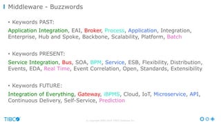 © Copyright 2000-2016 TIBCO Software Inc.
•  Keywords PAST:
Application Integration, EAI, Broker, Process, Application, Integration,
Enterprise, Hub and Spoke, Backbone, Scalability, Platform, Batch
•  Keywords PRESENT:
Service Integration, Bus, SOA, BPM, Service, ESB, Flexibility, Distribution,
Events, EDA, Real Time, Event Correlation, Open, Standards, Extensibility
•  Keywords FUTURE:
Integration of Everything, Gateway, iBPMS, Cloud, IoT, Microservice, API,
Continuous Delivery, Self-Service, Prediction
Middleware - Buzzwords
 