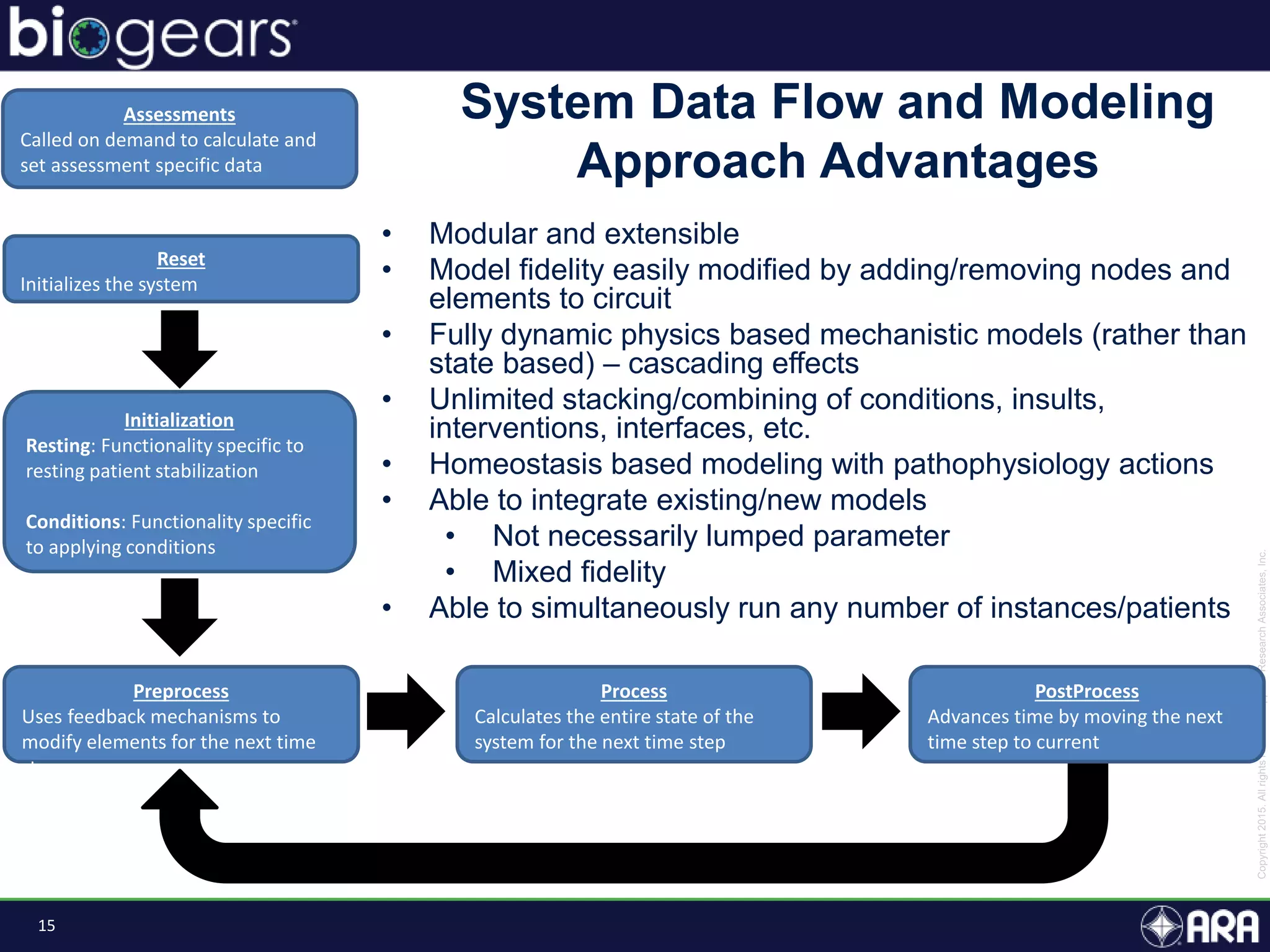 15
System Data Flow and Modeling
Approach Advantages
• Modular and extensible
• Model fidelity easily modified by adding/removing nodes and
elements to circuit
• Fully dynamic physics based mechanistic models (rather than
state based) – cascading effects
• Unlimited stacking/combining of conditions, insults,
interventions, interfaces, etc.
• Homeostasis based modeling with pathophysiology actions
• Able to integrate existing/new models
• Not necessarily lumped parameter
• Mixed fidelity
• Able to simultaneously run any number of instances/patients
Preprocess
Uses feedback mechanisms to
modify elements for the next time
step.
Process
Calculates the entire state of the
system for the next time step
Assessments
Called on demand to calculate and
set assessment specific data
Reset
Initializes the system
Initialization
Resting: Functionality specific to
resting patient stabilization
Conditions: Functionality specific
to applying conditions
PostProcess
Advances time by moving the next
time step to current
 