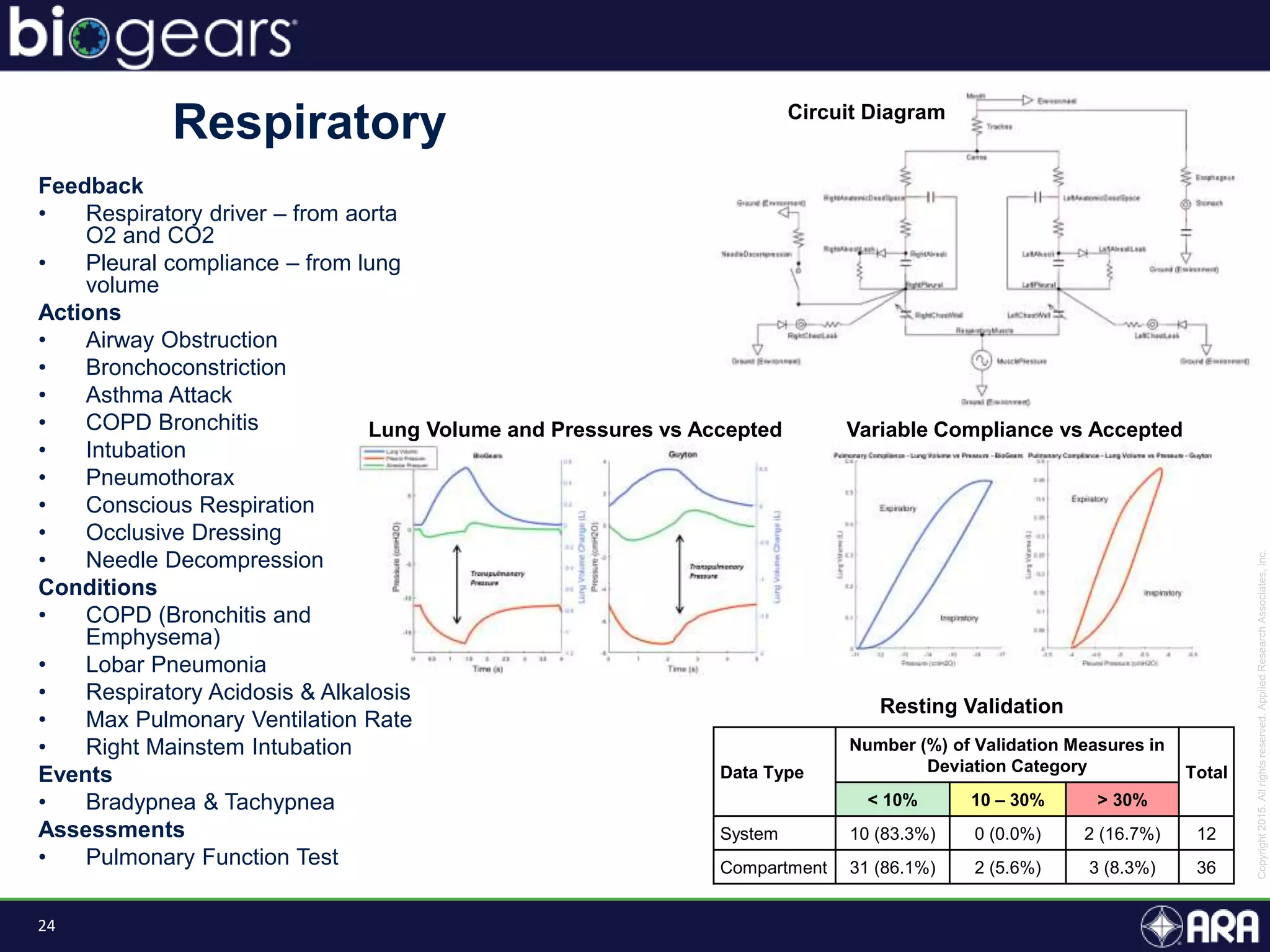 24
Feedback
• Respiratory driver – from aorta
O2 and CO2
• Pleural compliance – from lung
volume
Actions
• Airway Obstruction
• Bronchoconstriction
• Asthma Attack
• COPD Bronchitis
• Intubation
• Pneumothorax
• Conscious Respiration
• Occlusive Dressing
• Needle Decompression
Conditions
• COPD (Bronchitis and
Emphysema)
• Lobar Pneumonia
• Respiratory Acidosis & Alkalosis
• Max Pulmonary Ventilation Rate
• Right Mainstem Intubation
Events
• Bradypnea & Tachypnea
Assessments
• Pulmonary Function Test
Respiratory
Data Type
Number (%) of Validation Measures in
Deviation Category Total
< 10% 10 – 30% > 30%
System 10 (83.3%) 0 (0.0%) 2 (16.7%) 12
Compartment 31 (86.1%) 2 (5.6%) 3 (8.3%) 36
Circuit Diagram
Resting Validation
Lung Volume and Pressures vs Accepted Variable Compliance vs Accepted
 