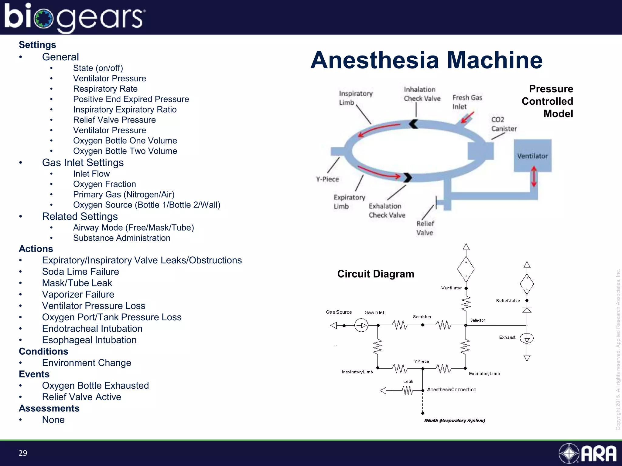 29
Settings
• General
• State (on/off)
• Ventilator Pressure
• Respiratory Rate
• Positive End Expired Pressure
• Inspiratory Expiratory Ratio
• Relief Valve Pressure
• Ventilator Pressure
• Oxygen Bottle One Volume
• Oxygen Bottle Two Volume
• Gas Inlet Settings
• Inlet Flow
• Oxygen Fraction
• Primary Gas (Nitrogen/Air)
• Oxygen Source (Bottle 1/Bottle 2/Wall)
• Related Settings
• Airway Mode (Free/Mask/Tube)
• Substance Administration
Actions
• Expiratory/Inspiratory Valve Leaks/Obstructions
• Soda Lime Failure
• Mask/Tube Leak
• Vaporizer Failure
• Ventilator Pressure Loss
• Oxygen Port/Tank Pressure Loss
• Endotracheal Intubation
• Esophageal Intubation
Conditions
• Environment Change
Events
• Oxygen Bottle Exhausted
• Relief Valve Active
Assessments
• None
Anesthesia Machine
Circuit Diagram
Pressure
Controlled
Model
 