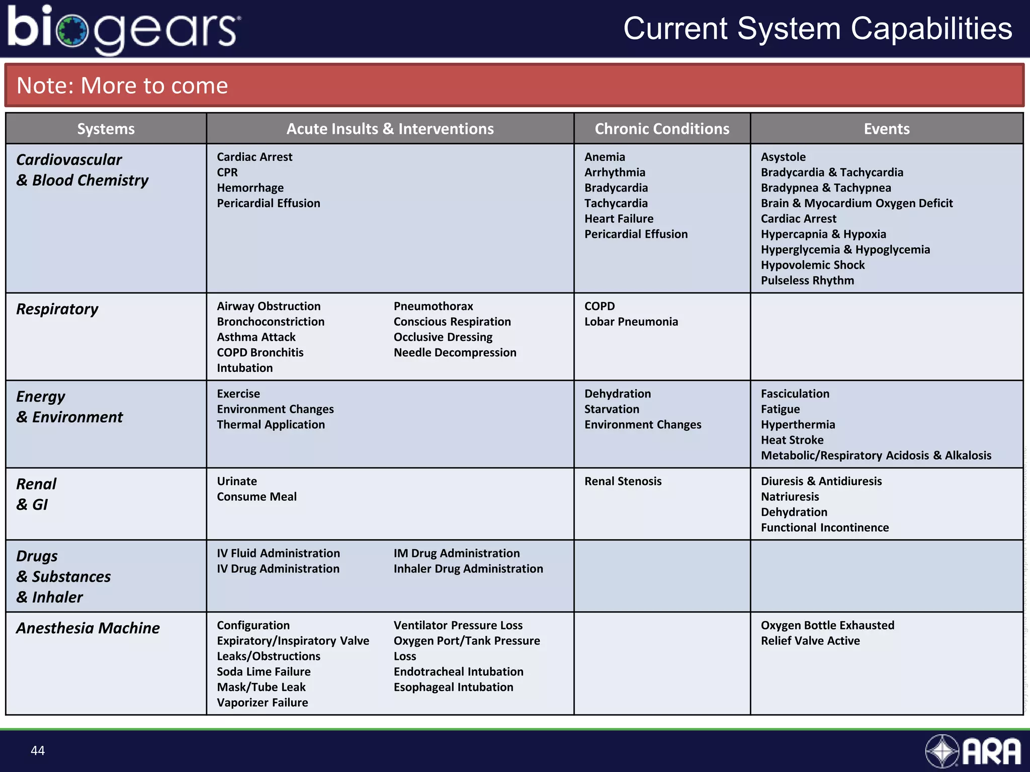 44
Current System Capabilities
Systems Acute Insults & Interventions Chronic Conditions Events
Cardiovascular
& Blood Chemistry
Cardiac Arrest
CPR
Hemorrhage
Pericardial Effusion
Anemia
Arrhythmia
Bradycardia
Tachycardia
Heart Failure
Pericardial Effusion
Asystole
Bradycardia & Tachycardia
Bradypnea & Tachypnea
Brain & Myocardium Oxygen Deficit
Cardiac Arrest
Hypercapnia & Hypoxia
Hyperglycemia & Hypoglycemia
Hypovolemic Shock
Pulseless Rhythm
Respiratory Airway Obstruction
Bronchoconstriction
Asthma Attack
COPD Bronchitis
Intubation
Pneumothorax
Conscious Respiration
Occlusive Dressing
Needle Decompression
COPD
Lobar Pneumonia
Energy
& Environment
Exercise
Environment Changes
Thermal Application
Dehydration
Starvation
Environment Changes
Fasciculation
Fatigue
Hyperthermia
Heat Stroke
Metabolic/Respiratory Acidosis & Alkalosis
Renal
& GI
Urinate
Consume Meal
Renal Stenosis Diuresis & Antidiuresis
Natriuresis
Dehydration
Functional Incontinence
Drugs
& Substances
& Inhaler
IV Fluid Administration
IV Drug Administration
IM Drug Administration
Inhaler Drug Administration
Anesthesia Machine Configuration
Expiratory/Inspiratory Valve
Leaks/Obstructions
Soda Lime Failure
Mask/Tube Leak
Vaporizer Failure
Ventilator Pressure Loss
Oxygen Port/Tank Pressure
Loss
Endotracheal Intubation
Esophageal Intubation
Oxygen Bottle Exhausted
Relief Valve Active
Note: More to come
 
