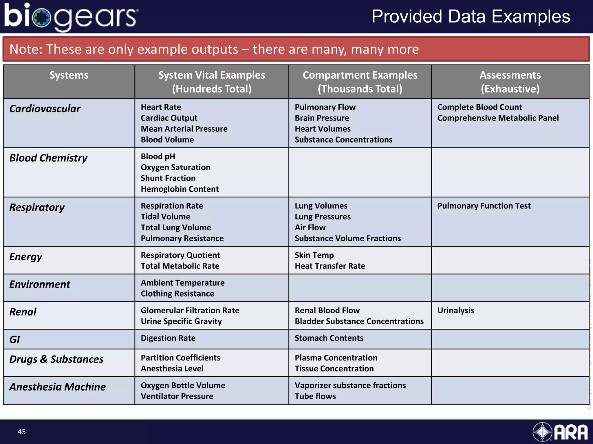 45
Provided Data Examples
Systems System Vital Examples
(Hundreds Total)
Compartment Examples
(Thousands Total)
Assessments
(Exhaustive)
Cardiovascular Heart Rate
Cardiac Output
Mean Arterial Pressure
Blood Volume
Pulmonary Flow
Brain Pressure
Heart Volumes
Substance Concentrations
Complete Blood Count
Comprehensive Metabolic Panel
Blood Chemistry Blood pH
Oxygen Saturation
Shunt Fraction
Hemoglobin Content
Respiratory Respiration Rate
Tidal Volume
Total Lung Volume
Pulmonary Resistance
Lung Volumes
Lung Pressures
Air Flow
Substance Volume Fractions
Pulmonary Function Test
Energy Respiratory Quotient
Total Metabolic Rate
Skin Temp
Heat Transfer Rate
Environment Ambient Temperature
Clothing Resistance
Renal Glomerular Filtration Rate
Urine Specific Gravity
Renal Blood Flow
Bladder Substance Concentrations
Urinalysis
GI Digestion Rate Stomach Contents
Drugs & Substances Partition Coefficients
Anesthesia Level
Plasma Concentration
Tissue Concentration
Anesthesia Machine Oxygen Bottle Volume
Ventilator Pressure
Vaporizer substance fractions
Tube flows
Note: These are only example outputs – there are many, many more
 