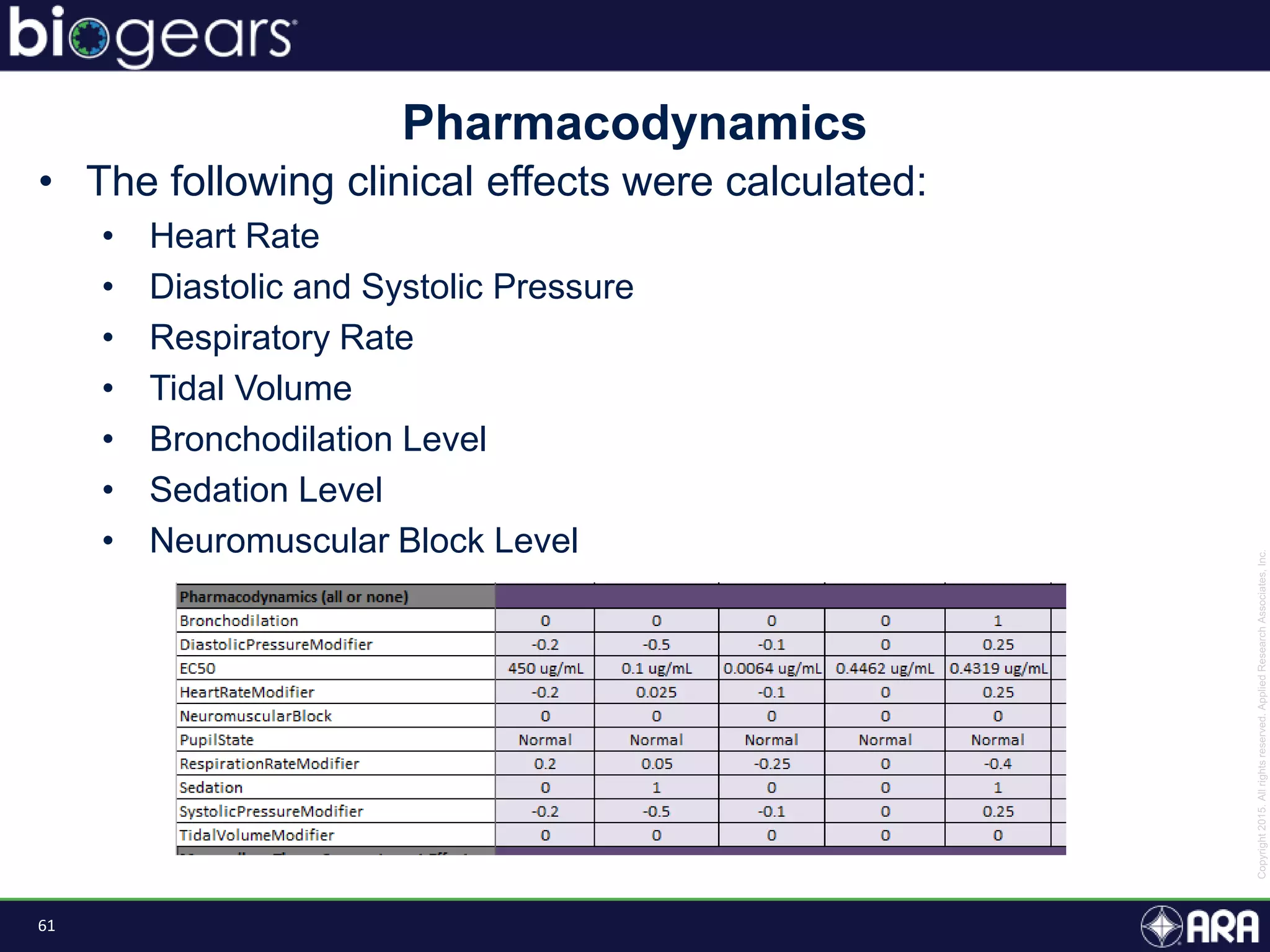 61
• The following clinical effects were calculated:
• Heart Rate
• Diastolic and Systolic Pressure
• Respiratory Rate
• Tidal Volume
• Bronchodilation Level
• Sedation Level
• Neuromuscular Block Level
Pharmacodynamics
 