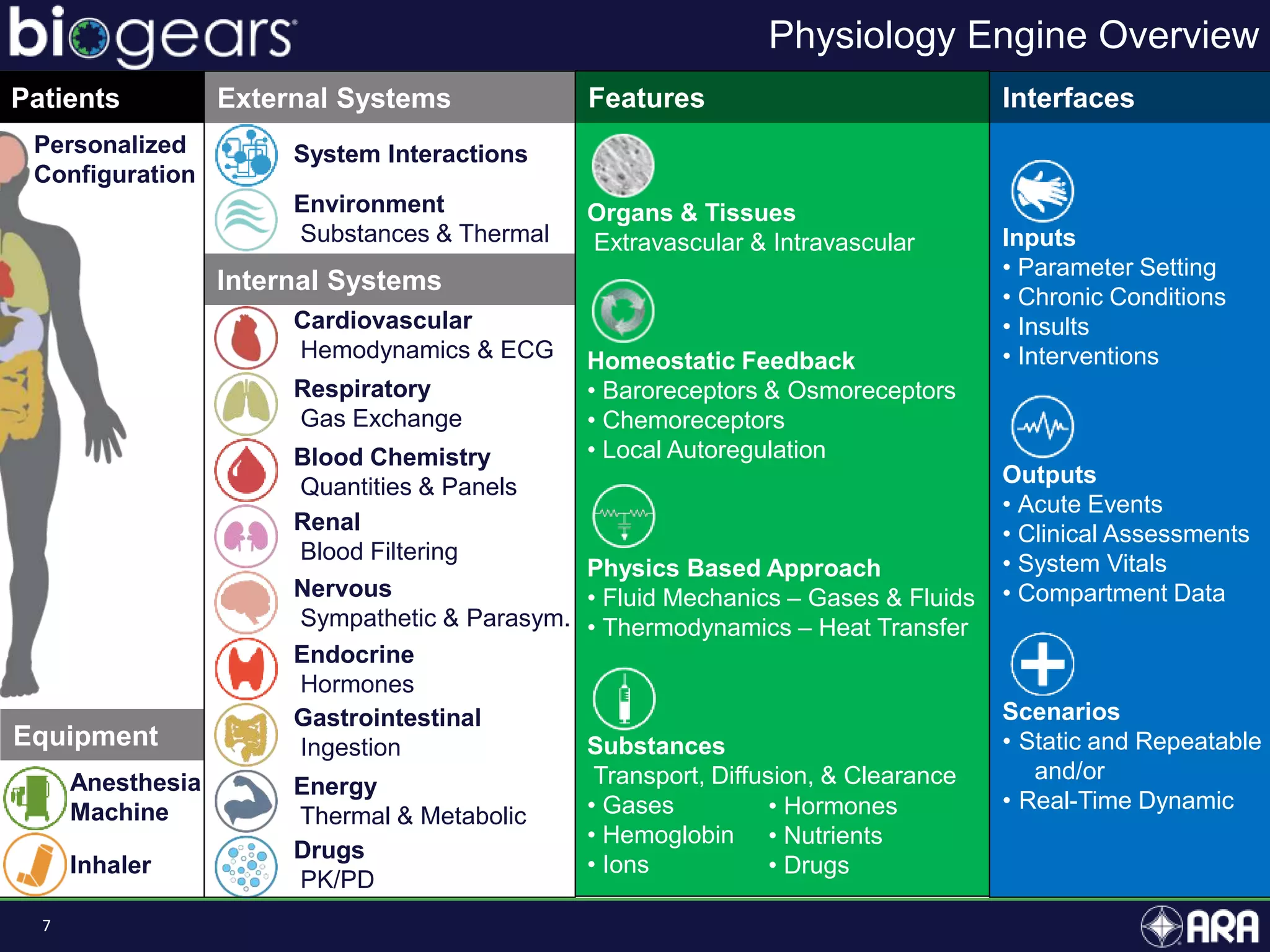 7
Organs & Tissues
Extravascular & Intravascular
Homeostatic Feedback
• Baroreceptors & Osmoreceptors
• Chemoreceptors
• Local Autoregulation
Physics Based Approach
• Fluid Mechanics – Gases & Fluids
• Thermodynamics – Heat Transfer
Substances
Transport, Diffusion, & Clearance
• Gases
• Hemoglobin
• Ions
Patients External Systems
Internal Systems
Equipment
Features
Inputs
• Parameter Setting
• Chronic Conditions
• Insults
• Interventions
Outputs
• Acute Events
• Clinical Assessments
• System Vitals
• Compartment Data
Scenarios
• Static and Repeatable
and/or
• Real-Time Dynamic
Personalized
Configuration
Interfaces
Drugs
PK/PD
Environment
Substances & Thermal
Nervous
Sympathetic & Parasym.
Anesthesia
Machine
Inhaler
System Interactions
Cardiovascular
Hemodynamics & ECG
Respiratory
Gas Exchange
Blood Chemistry
Quantities & Panels
Renal
Blood Filtering
Endocrine
Hormones
Gastrointestinal
Ingestion
Energy
Thermal & Metabolic • Hormones
• Nutrients
• Drugs
Physiology Engine Overview
 