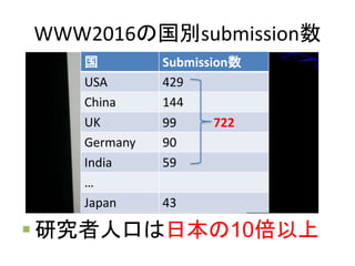 WWW2016ιesubmission
 Submission
USA 429
China 144
UK 99 722
Germany 90
India 59

Japan 43
? о˿ڤձ10
 