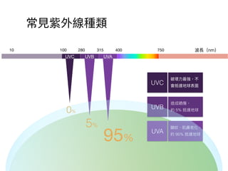 400 750315280100
95%
5%
0%
UVC UVB UVA
UVC
UVB 5%
UVA 95%
10
 