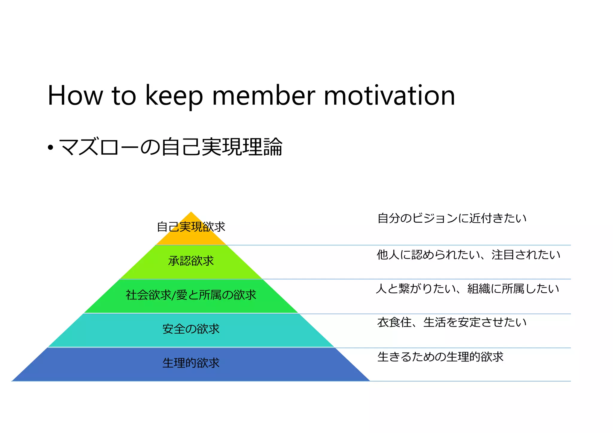 How to keep member motivation
• マズローの自⼰実現理論
自⼰実現欲求
承認欲求
社会欲求/愛と所属の欲求
安全の欲求
⽣理的欲求
自分のビジョンに近付きたい
他人に認められたい、注目されたい
人と繋がりたい、組織に所属したい
衣食住、⽣活を安定させたい
⽣きるための⽣理的欲求
 