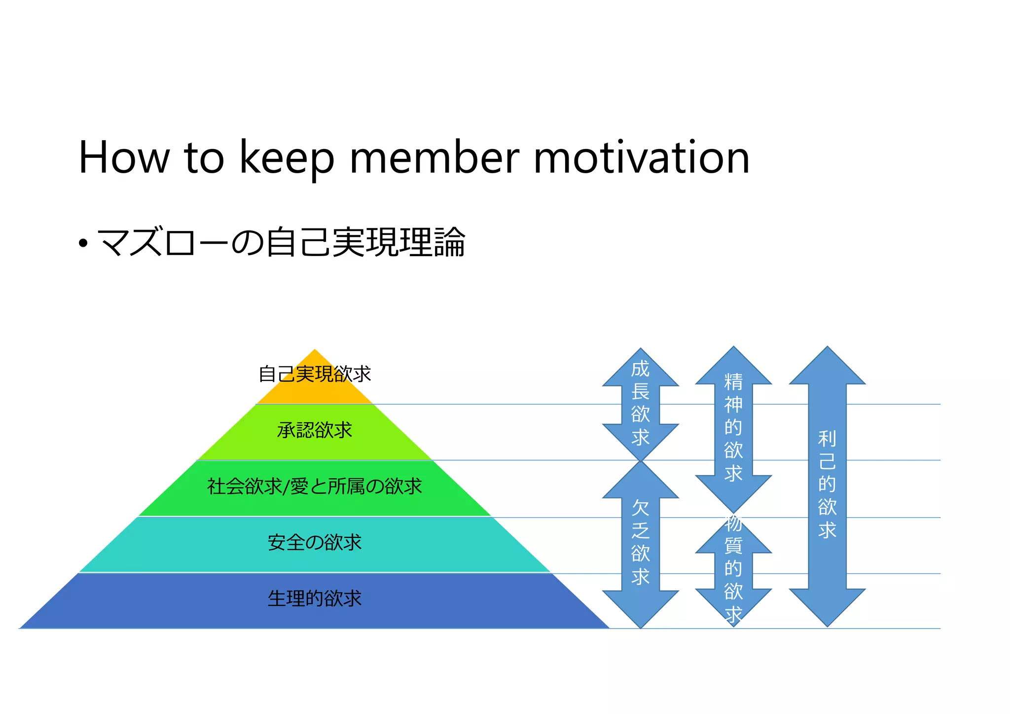 How to keep member motivation
• マズローの自⼰実現理論
自⼰実現欲求
承認欲求
社会欲求/愛と所属の欲求
安全の欲求
⽣理的欲求
欠
乏
欲
求
成
⻑
欲
求
物
質
的
欲
求
精
神
的
欲
求
利
⼰
的
欲
求
 