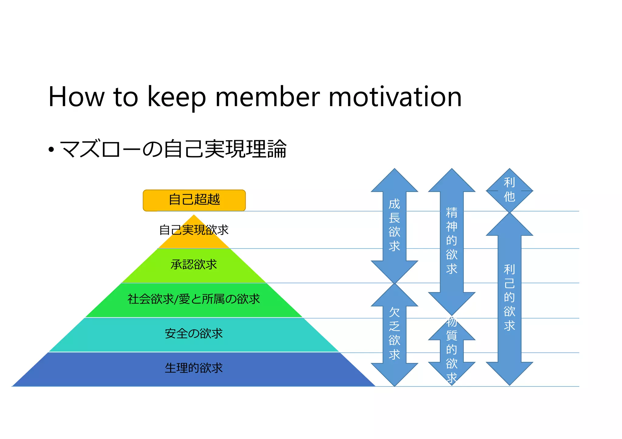 How to keep member motivation
• マズローの自⼰実現理論
自⼰実現欲求
承認欲求
社会欲求/愛と所属の欲求
安全の欲求
⽣理的欲求
欠
乏
欲
求
成
⻑
欲
求
物
質
的
欲
求
精
神
的
欲
求 利
⼰
的
欲
求
自⼰超越
利
他
 