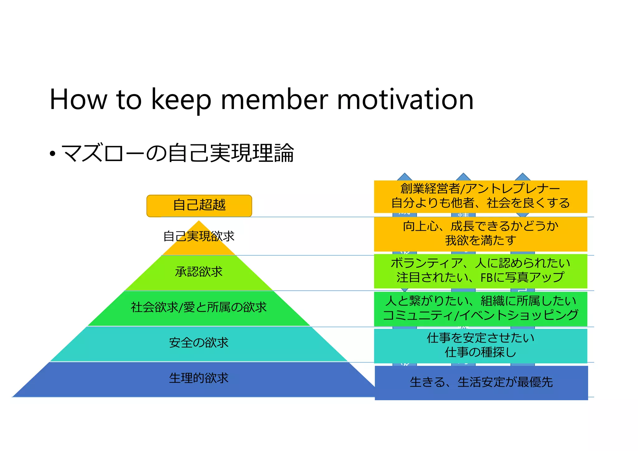 How to keep member motivation
• マズローの自⼰実現理論
自⼰実現欲求
承認欲求
社会欲求/愛と所属の欲求
安全の欲求
⽣理的欲求
欠
乏
欲
求
成
⻑
欲
求
物
質
的
欲
求
精
神
的
欲
求 利
⼰
的
欲
求
自⼰超越
利
他
創業経営者/アントレプレナー
自分よりも他者、社会を良くする
創業経営者/アントレプレナー
自分よりも他者、社会を良くする
向上⼼、成⻑できるかどうか
我欲を満たす
向上⼼、成⻑できるかどうか
我欲を満たす
ボランティア、人に認められたい
注目されたい、FBに写真アップ
ボランティア、人に認められたい
注目されたい、FBに写真アップ
人と繋がりたい、組織に所属したい
コミュニティ/イベントショッピング
人と繋がりたい、組織に所属したい
コミュニティ/イベントショッピング
仕事を安定させたい
仕事の種探し
仕事を安定させたい
仕事の種探し
⽣きる、⽣活安定が最優先⽣きる、⽣活安定が最優先
 