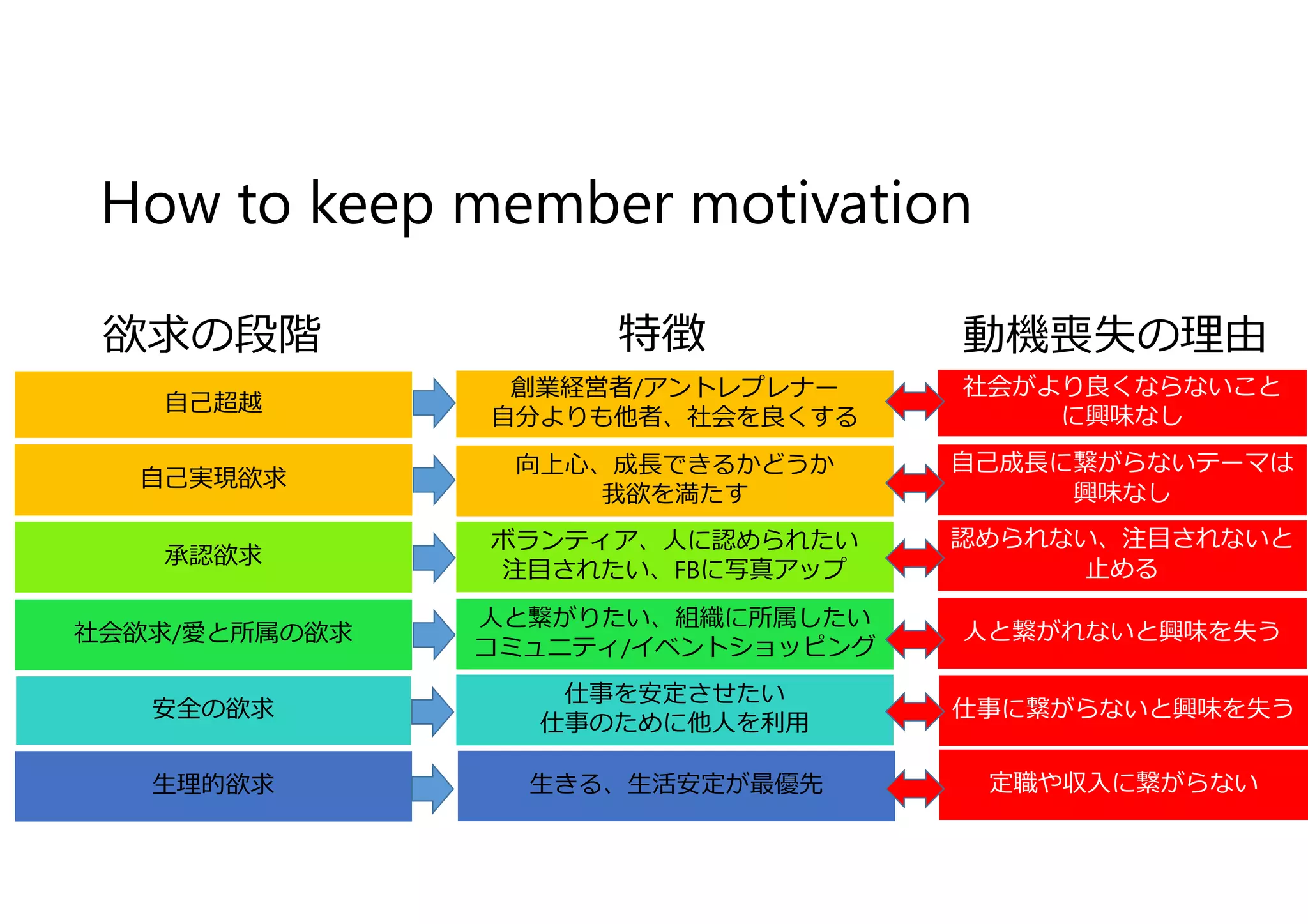 How to keep member motivation
自⼰超越
自⼰実現欲求
承認欲求
社会欲求/愛と所属の欲求社会欲求/愛と所属の欲求
安全の欲求
⽣理的欲求
社会がより良くならないこと
に興味なし
社会がより良くならないこと
に興味なし
自⼰成⻑に繋がらないテーマは
興味なし
自⼰成⻑に繋がらないテーマは
興味なし
認められない、注目されないと
止める
認められない、注目されないと
止める
人と繋がれないと興味を失う人と繋がれないと興味を失う
仕事に繋がらないと興味を失う仕事に繋がらないと興味を失う
定職や収入に繋がらない定職や収入に繋がらない
創業経営者/アントレプレナー
自分よりも他者、社会を良くする
創業経営者/アントレプレナー
自分よりも他者、社会を良くする
向上⼼、成⻑できるかどうか
我欲を満たす
向上⼼、成⻑できるかどうか
我欲を満たす
ボランティア、人に認められたい
注目されたい、FBに写真アップ
ボランティア、人に認められたい
注目されたい、FBに写真アップ
人と繋がりたい、組織に所属したい
コミュニティ/イベントショッピング
人と繋がりたい、組織に所属したい
コミュニティ/イベントショッピング
仕事を安定させたい
仕事のために他人を利⽤
仕事を安定させたい
仕事のために他人を利⽤
⽣きる、⽣活安定が最優先⽣きる、⽣活安定が最優先
欲求の段階 特徴 動機喪失の理由
 