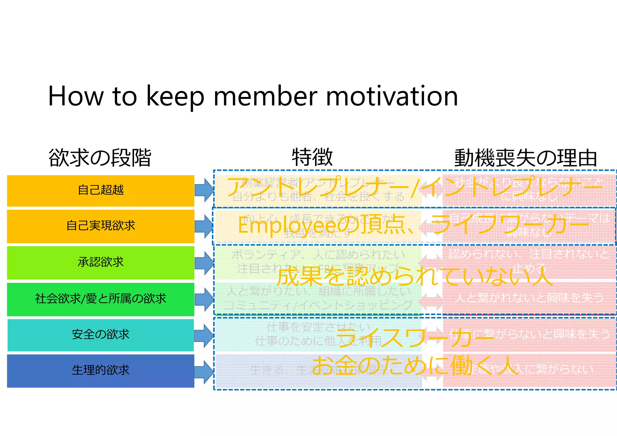 How to keep member motivation
自⼰超越
自⼰実現欲求
承認欲求
社会欲求/愛と所属の欲求社会欲求/愛と所属の欲求
安全の欲求
⽣理的欲求
社会がより良くならないこと
に興味なし
社会がより良くならないこと
に興味なし
自⼰成⻑に繋がらないテーマは
興味なし
自⼰成⻑に繋がらないテーマは
興味なし
認められない、注目されないと
止める
認められない、注目されないと
止める
人と繋がれないと興味を失う人と繋がれないと興味を失う
仕事に繋がらないと興味を失う仕事に繋がらないと興味を失う
定職や収入に繋がらない定職や収入に繋がらない
創業経営者/アントレプレナー
自分よりも他者、社会を良くする
創業経営者/アントレプレナー
自分よりも他者、社会を良くする
向上⼼、成⻑できるかどうか
我欲を満たす
向上⼼、成⻑できるかどうか
我欲を満たす
ボランティア、人に認められたい
注目されたい、FBに写真アップ
ボランティア、人に認められたい
注目されたい、FBに写真アップ
人と繋がりたい、組織に所属したい
コミュニティ/イベントショッピング
人と繋がりたい、組織に所属したい
コミュニティ/イベントショッピング
仕事を安定させたい
仕事のために他人を利⽤
仕事を安定させたい
仕事のために他人を利⽤
⽣きる、⽣活安定が最優先⽣きる、⽣活安定が最優先
欲求の段階 特徴 動機喪失の理由
ライスワーカー
お⾦のために働く人
成果を認められていない人
Employeeの頂点、ライフワーカー
アントレプレナー/イントレプレナー
 