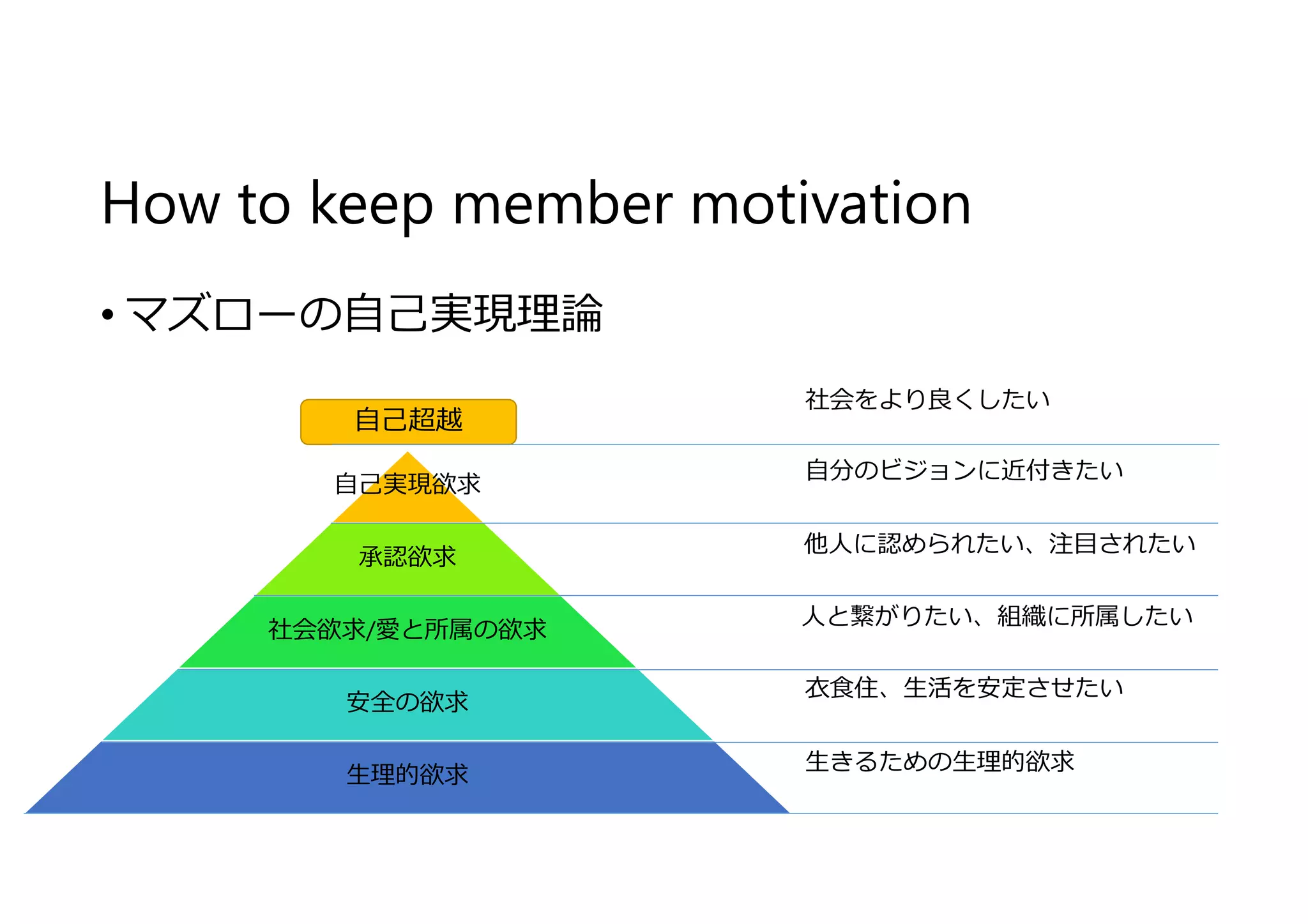 How to keep member motivation
• マズローの自⼰実現理論
自⼰実現欲求
承認欲求
社会欲求/愛と所属の欲求
安全の欲求
⽣理的欲求
自⼰超越
自分のビジョンに近付きたい
他人に認められたい、注目されたい
人と繋がりたい、組織に所属したい
衣食住、⽣活を安定させたい
⽣きるための⽣理的欲求
社会をより良くしたい
 