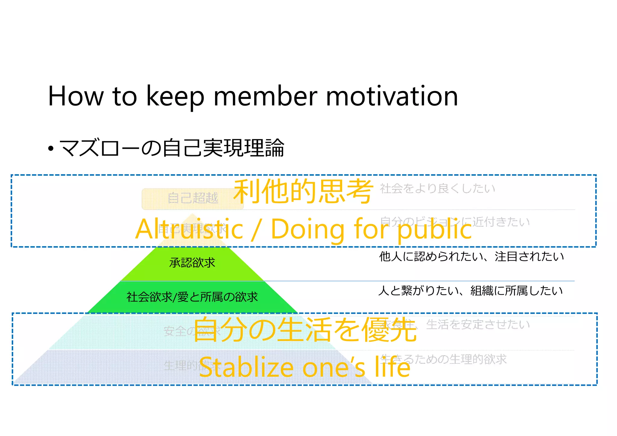 How to keep member motivation
• マズローの自⼰実現理論
自⼰実現欲求
承認欲求
社会欲求/愛と所属の欲求
安全の欲求
⽣理的欲求
自⼰超越
自分のビジョンに近付きたい
他人に認められたい、注目されたい
人と繋がりたい、組織に所属したい
衣食住、⽣活を安定させたい
⽣きるための⽣理的欲求
社会をより良くしたい
利他的思考
Altruistic / Doing for public
自分の⽣活を優先
Stablize one’s life
 