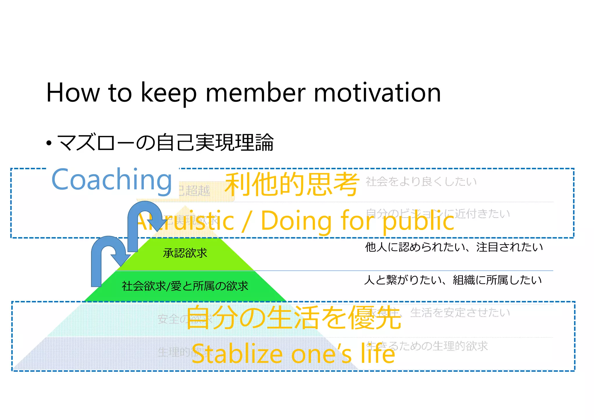 How to keep member motivation
• マズローの自⼰実現理論
自⼰実現欲求
承認欲求
社会欲求/愛と所属の欲求
安全の欲求
⽣理的欲求
自⼰超越
自分のビジョンに近付きたい
他人に認められたい、注目されたい
人と繋がりたい、組織に所属したい
衣食住、⽣活を安定させたい
⽣きるための⽣理的欲求
社会をより良くしたい
利他的思考
Altruistic / Doing for public
自分の⽣活を優先
Stablize one’s life
Coaching
 