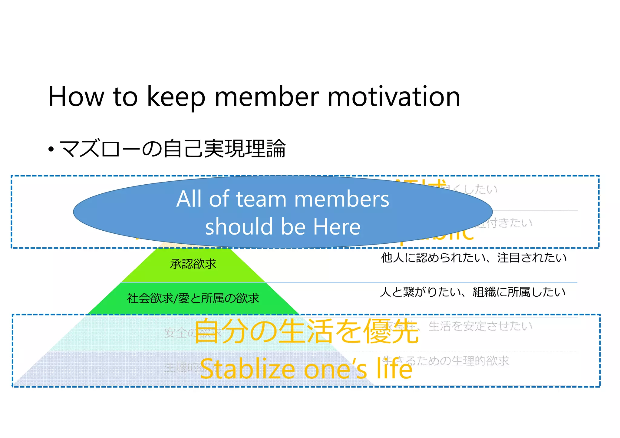 How to keep member motivation
• マズローの自⼰実現理論
自⼰実現欲求
承認欲求
社会欲求/愛と所属の欲求
安全の欲求
⽣理的欲求
自⼰超越
自分のビジョンに近付きたい
他人に認められたい、注目されたい
人と繋がりたい、組織に所属したい
衣食住、⽣活を安定させたい
⽣きるための⽣理的欲求
社会をより良くしたい
シビックテックの領域
Altruistic / Doing for public
自分の⽣活を優先
Stablize one’s life
All of team members
should be Here
 