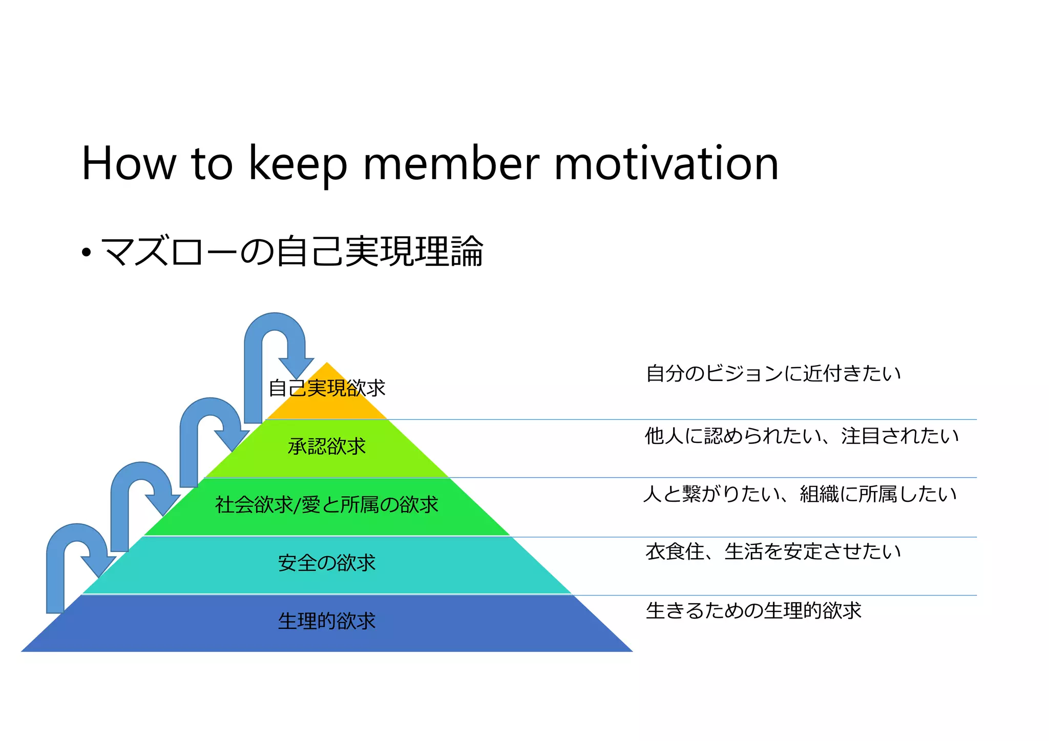 How to keep member motivation
• マズローの自⼰実現理論
自⼰実現欲求
承認欲求
社会欲求/愛と所属の欲求
安全の欲求
⽣理的欲求
自分のビジョンに近付きたい
他人に認められたい、注目されたい
人と繋がりたい、組織に所属したい
衣食住、⽣活を安定させたい
⽣きるための⽣理的欲求
 