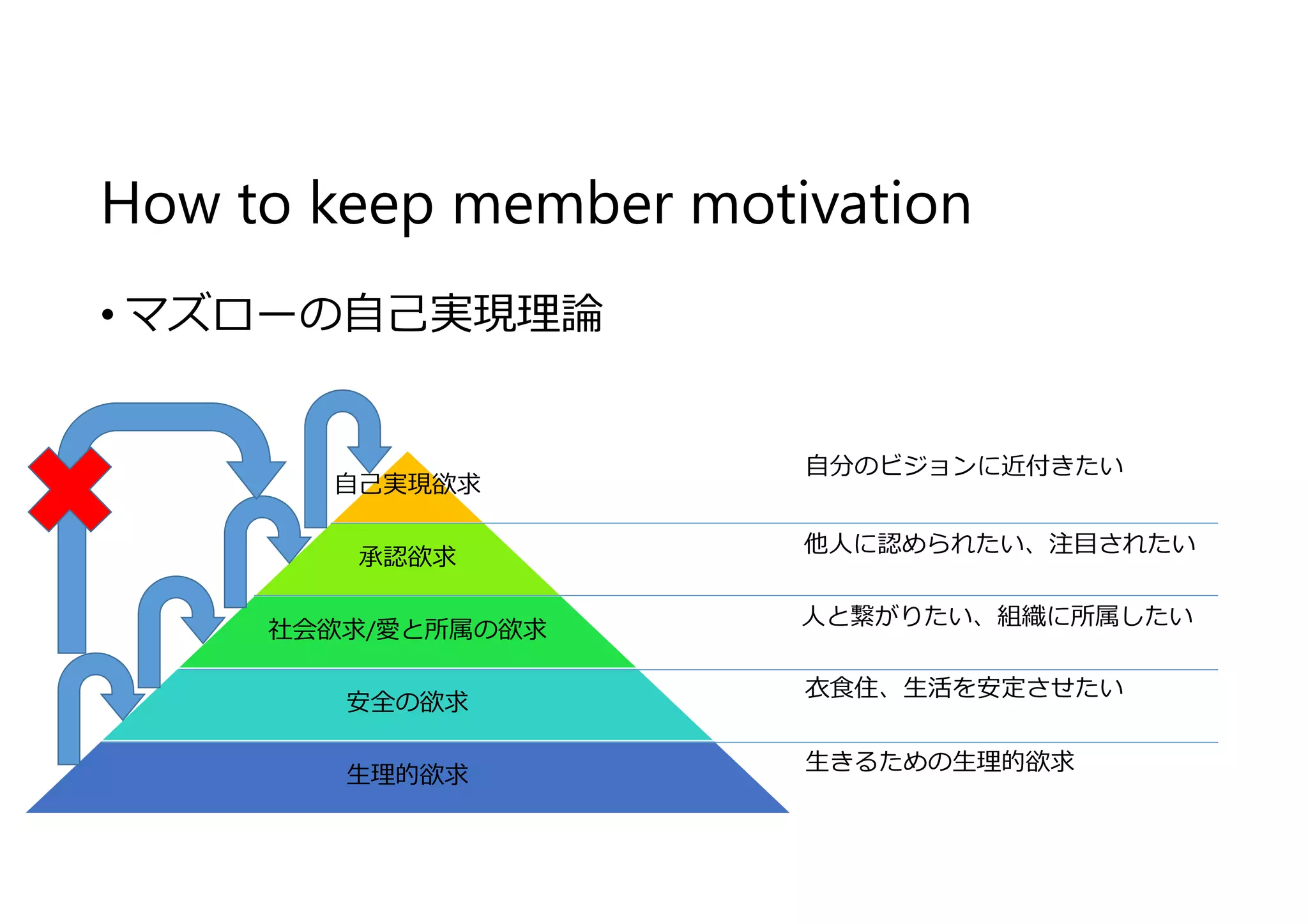 How to keep member motivation
• マズローの自⼰実現理論
自⼰実現欲求
承認欲求
社会欲求/愛と所属の欲求
安全の欲求
⽣理的欲求
自分のビジョンに近付きたい
他人に認められたい、注目されたい
人と繋がりたい、組織に所属したい
衣食住、⽣活を安定させたい
⽣きるための⽣理的欲求
 