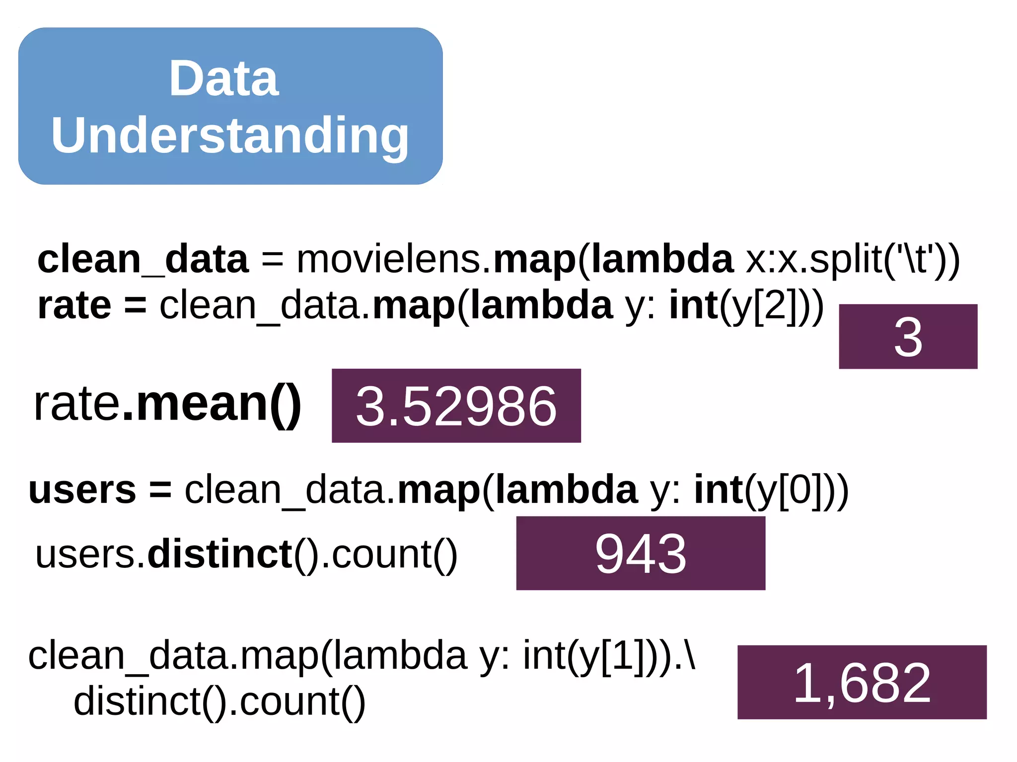 Data
Understanding
clean_data = movielens.map(lambda x:x.split('t'))
rate = clean_data.map(lambda y: int(y[2]))
rate.mean() 3.52986
3
users = clean_data.map(lambda y: int(y[0]))
users.distinct().count() 943
clean_data.map(lambda y: int(y[1])).
distinct().count() 1,682
 