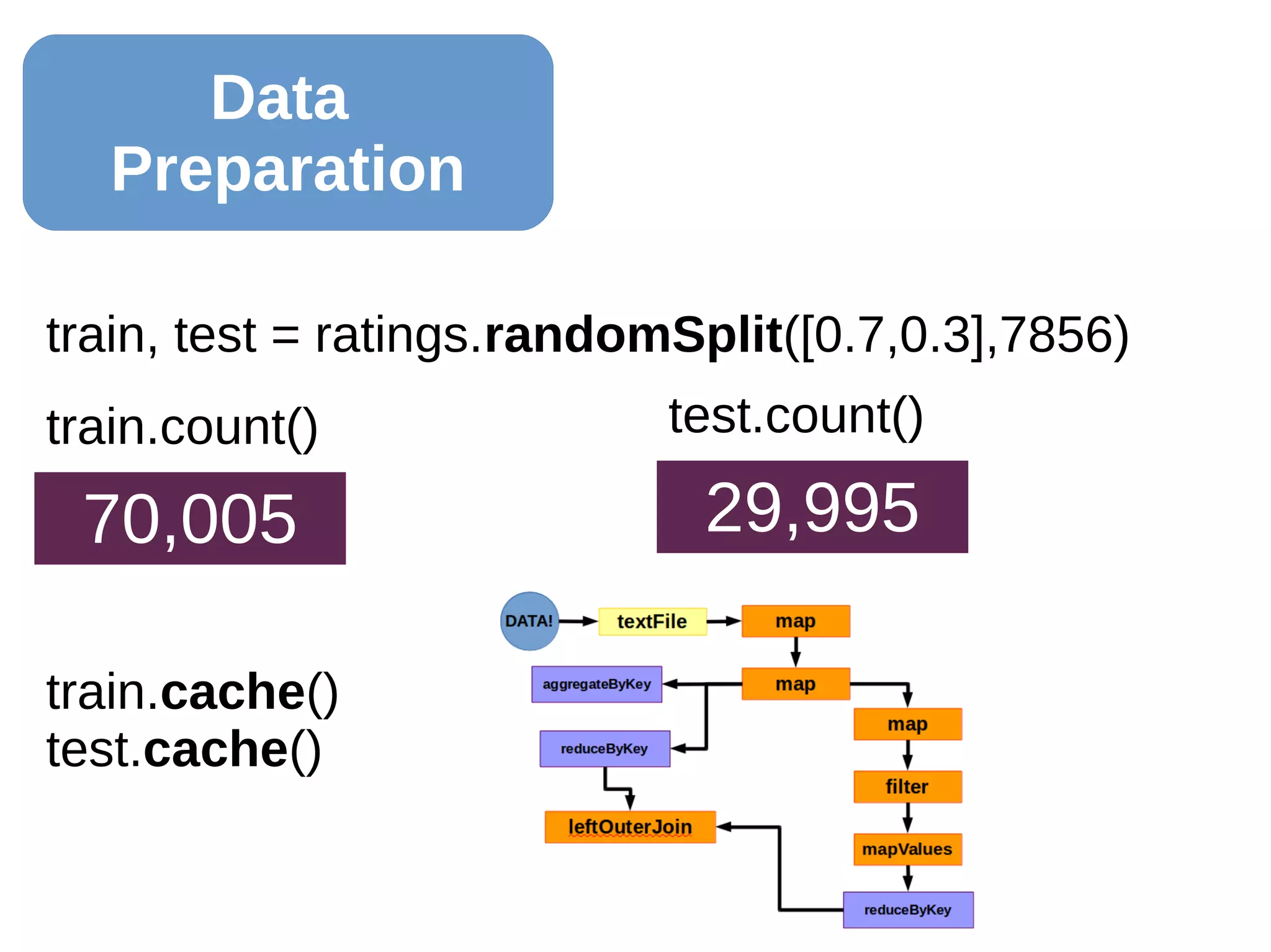 Data
Preparation
train, test = ratings.randomSplit([0.7,0.3],7856)
train.count()
70,005
test.count()
29,995
train.cache()
test.cache()
 