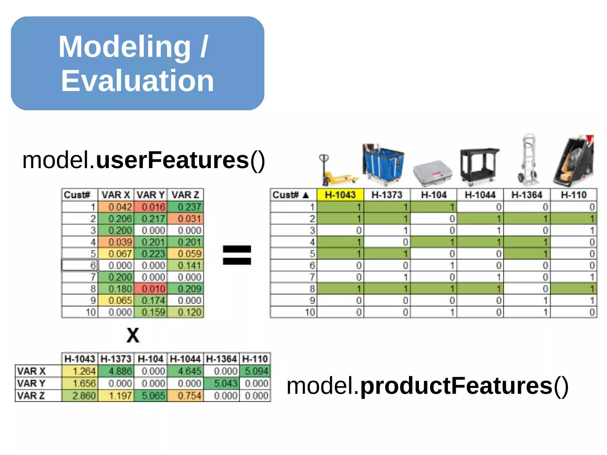 Modeling /
Evaluation
model.userFeatures()
model.productFeatures()
 