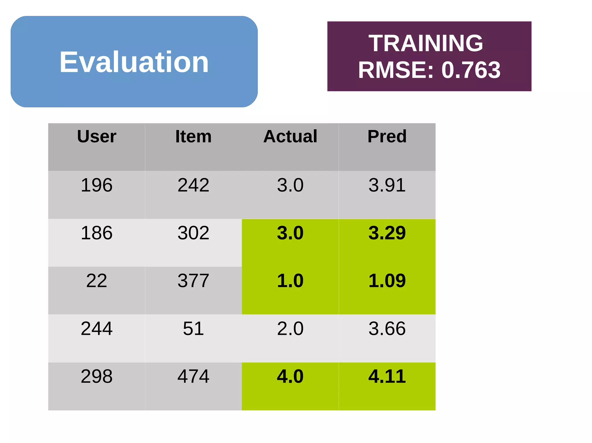 Evaluation
User Item Actual Pred
196 242 3.0 3.91
186 302 3.0 3.29
22 377 1.0 1.09
244 51 2.0 3.66
298 474 4.0 4.11
TRAINING
RMSE: 0.763
 