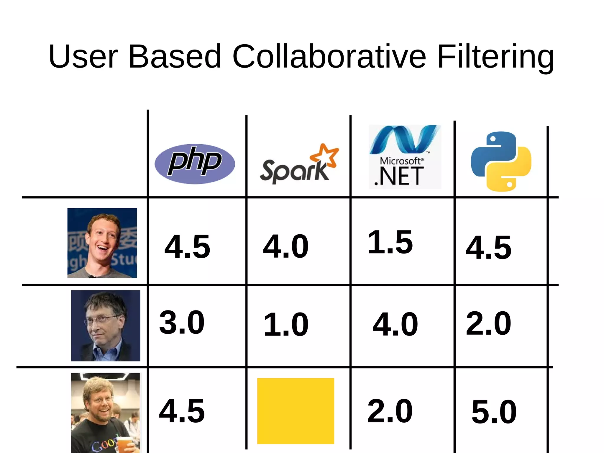 User Based Collaborative Filtering
4.5
4.0
5.0
4.5
3.0
4.0
2.0
1.0 2.0
1.5
4.5
 