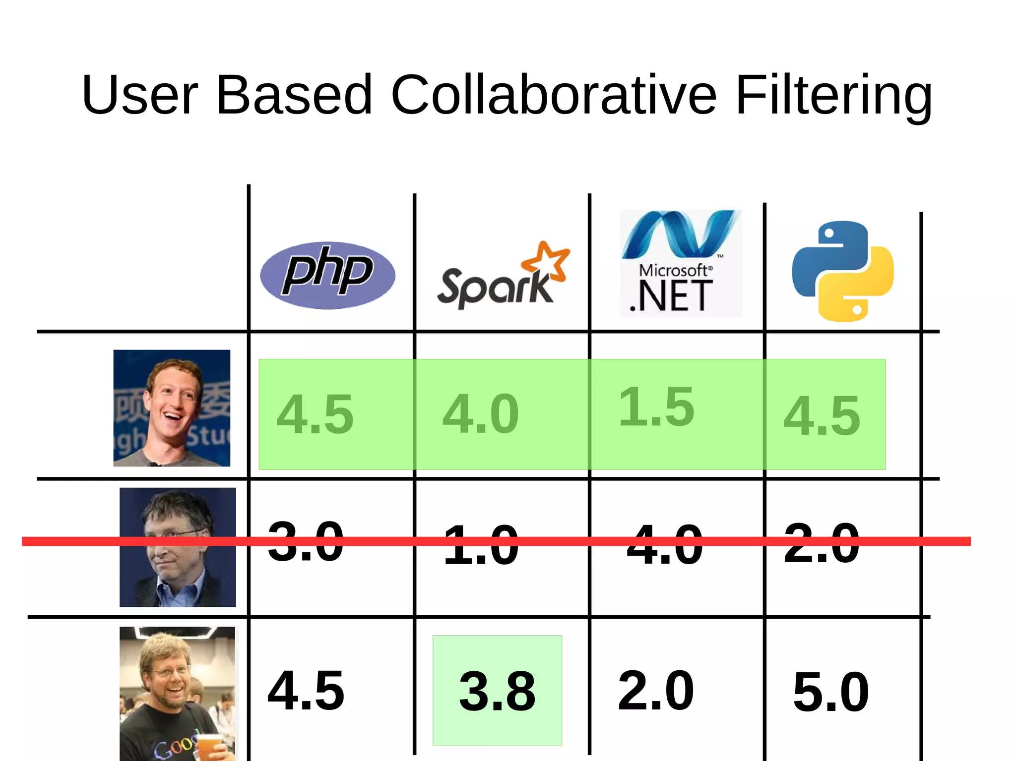 User Based Collaborative Filtering
4.5
4.0
5.0
4.5
3.0
4.0
3.8 2.0
1.0 2.0
1.5
4.5
 
