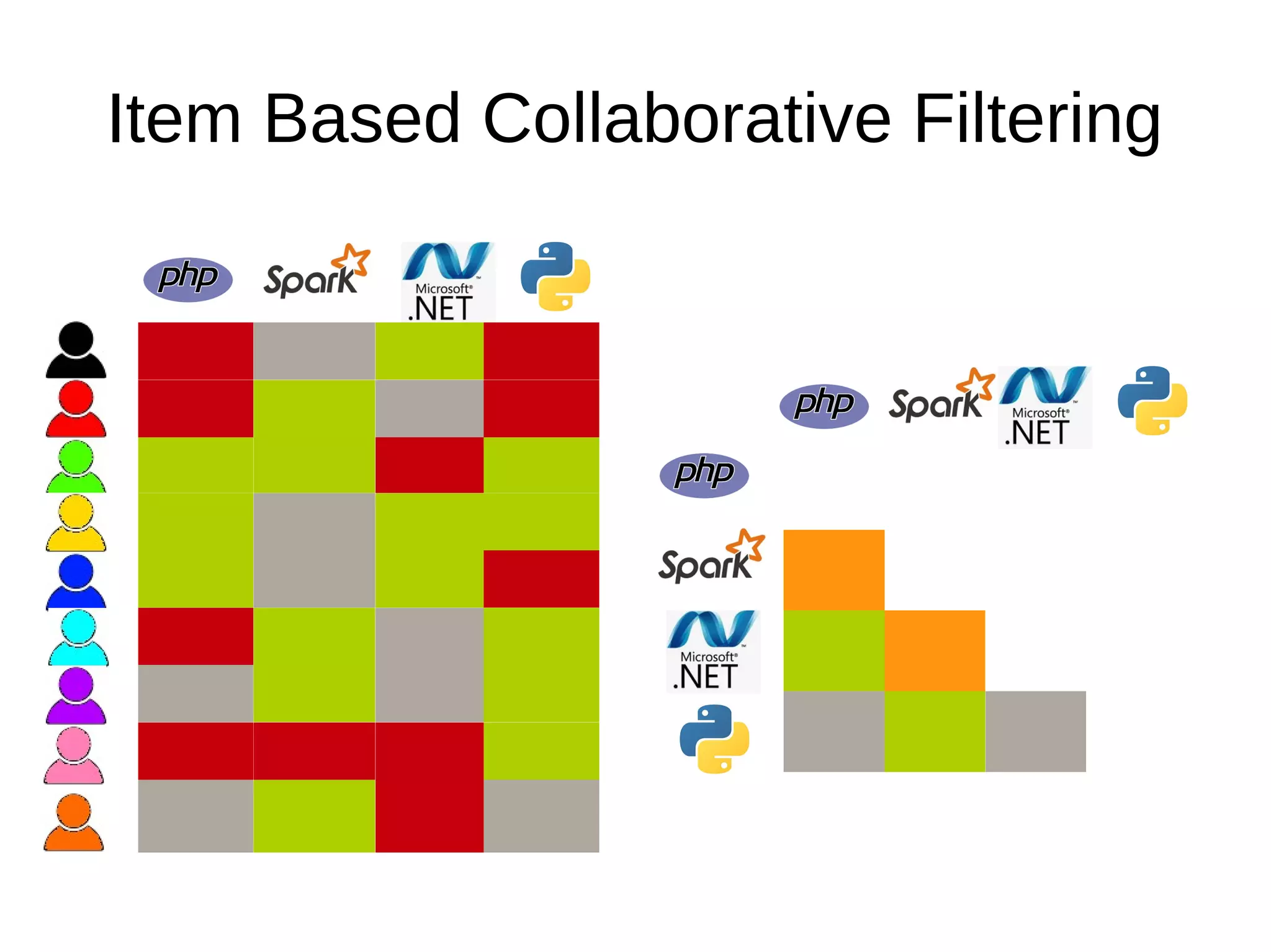 Item Based Collaborative Filtering
 