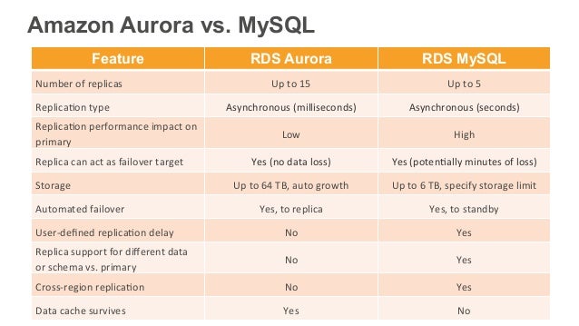 postgresql vs mysql