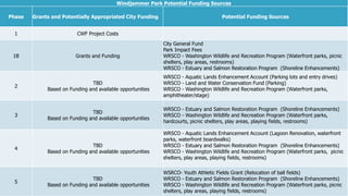 395/5/16
Windjammer Park Potential Funding Sources
Phase Grants and Potentially Appropriated City Funding Potential Funding Sources
1 CWF Project Costs
1B Grants and Funding
City General Fund
Park Impact Fees
WRSCO - Washington Wildlife and Recreation Program (Waterfront parks, picnic
shelters, play areas, restrooms)
WRSCO - Estuary and Salmon Restoration Program (Shoreline Enhancements)
2
TBD
Based on Funding and available opportunities
WRSCO - Aquatic Lands Enhancement Account (Parking lots and entry drives)
WRSCO - Land and Water Conservation Fund (Parking)
WRSCO - Washington Wildlife and Recreation Program (Waterfront parks,
amphitheater/stage)
3
TBD
Based on Funding and available opportunities
WRSCO - Estuary and Salmon Restoration Program (Shoreline Enhancements)
WRSCO - Washington Wildlife and Recreation Program (Waterfront parks,
hardcourts, picnic shelters, play areas, playing fields, restrooms)
4
TBD
Based on Funding and available opportunities
WRSCO - Aquatic Lands Enhancement Account (Lagoon Renovation, waterfront
parks, waterfront boardwalks)
WRSCO - Estuary and Salmon Restoration Program (Shoreline Enhancements)
WRSCO - Washington Wildlife and Recreation Program (Waterfront parks, picnic
shelters, play areas, playing fields, restrooms)
5
TBD
Based on Funding and available opportunities
WSRCO- Youth Athletic Fields Grant (Relocation of ball fields)
WRSCO - Estuary and Salmon Restoration Program (Shoreline Enhancements)
WRSCO - Washington Wildlife and Recreation Program (Waterfront parks, picnic
shelters, play areas, playing fields, restrooms)
 