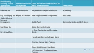 Potential City
Funding, where
appropriate
Collaboration with
local groups
Other Potential Grant Resources for
Parks and Recreation Other Ideas
General Fund Arts Commission Weyerhaeuser Company Foundation Fundraising
City 2% Lodging Tax Knights of Columbus Wells Fargo Corporate Giving Grants Brick Sales
.09 Rural County
Economic
Development Seattle Fund Community Garden and Craft Shows
Real Estate Tax Safeco Community Grants
Park Impact Fees
LL Bean Construction and Recreation
Grants
Home Depot Community Impact Grants
American Express Grant Program
Robert Wood Johnson Foundation
HUD Community Development Grant
Program
405/5/16
 