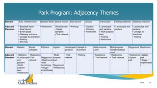 Park Program: Adjacency Themes
45
Element Auto. Infrastructure Baseball fields Beach access Boat launch Canopy Event plaza Existing wetlands Gateway entrance
Adjacent
Elements
• Baseball fields
• Boat launch
• Event plaza
• Gateway entrance
• Linkage to downtown
• Parking
• RV Park
• Restrooms • Boat launch
• Kayak
campsite
• Trail network
• Parking • Gazebo
• Kitchens
• Restrooms
• Landscape
and gardens
• Multi-purpose
lawn
• Parking
• Restrooms
• Landscape and
gardens
• Landscape and
gardens
• Linkage to
downtown
• Parking
Element Gazebo Kayak
campsite
Kitchens Lagoon Landscape/
gardens
Linkage to
downtown
Multi-purpose
Lawn
Multi-purpose
Hard/basketball
court
Playground Restrooms
Adjacent
Elements
• Kitchens
• Landscape
and
gardens
• Multi-
purpose
lawn
• Restrooms
• Restrooms
• Trail
network
•
Playground
• Restrooms
• Site
furnishings
• Stage /
amphitheate
r
• Multi-
purpose
lawn
•
Playground
• Restrooms
• Trail
network
• Parking • Restrooms
• Trail network
• Restrooms
• Trail network
• Restrooms
• Splash
park
• Splash
park
• Stage /
amphitheate
r
5/5/16
 