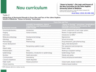 14
Acad Med. 2010; 85:498–506
Nou currículum
 