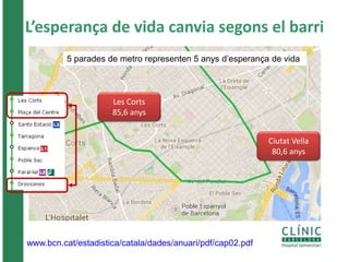 L’esperança de vida canvia segons el barri
Les Corts
85,6 anys
Ciutat Vella
80,6 anys
5 parades de metro representen 5 anys d’esperança de vida
www.bcn.cat/estadistica/catala/dades/anuari/pdf/cap02.pdf
 