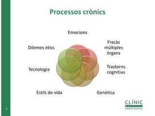 Processos crònics
5
Emocions
Fracàs
múltiples
òrgans
Trastorns
cognitius
GenèticaEstils de vida
Tecnologia
Dilemes ètics
 