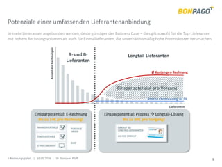 E-Rechnungsgipfel | 10.05.2016 | Dr. Donovan Pfaff 9
Potenziale einer umfassenden Lieferantenanbindung
Je mehr Lieferanten angebunden werden, desto günstiger der Business Case – dies gilt sowohl für die Top-Lieferanten
mit hohem Rechnungsvolumen als auch für Einmallieferanten, die unverhältnismäßig hohe Prozesskosten verursachen.
Einsparpotenzial pro Vorgang
AnzahlderRechnungen
Ø Kosten pro Rechnung
Lieferanten
A- und B-
Lieferanten
Longtail-Lieferanten
Kosten Outsourcing an DL
Longtail-Lieferanten
Einsparpotential: E-Rechnung
Bis zu 14€ pro Rechnung!
Einsparpotential: Prozess  Longtail-Lösung
Bis zu 60€ pro Vorgang!
 
