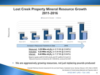 NYSE MKT: URG • TSX: URE 14
See Disclaimer re Forward-looking Statements and Projections (slide 2)
Measured: 9.39 Mlbs eU3O8 (in 9.74 Mt @ 0.048%)1
Indicated: 5.22 Mlbs eU3O8 (in 5.94 Mt @ 0.044%)
Inferred: 6.44 Mlbs eU3O8 (in 7.37 Mt @ 0.044%)
Based on grade cutoff of 0.02% eU3O8 and GT cutoffs of 0.2 and 0.3
1Measured resources not reduced by the 1,358,000 lbs. produced from MU1
*Amended Preliminary Economic Assessment for the Lost Creek Property, Sweetwater County, Wyoming, February 8, 2016. (filed on SEDAR)
Increase in Resources Fukishima to Date . . . . . . . . . . .250%
March 2011 February 2012 April 2012 December 2013 June 2015 February 2016
5,230,000 5,765,300
8,348,200 8,655,000
11,084,000
14,609,000
780,000
2,017,800
2,869,100
4,740,000 5,040,000
6,439,000
Resources
Measured & Indicated Inferred
 We are aggressively growing resources, not just replacing pounds produced
 
