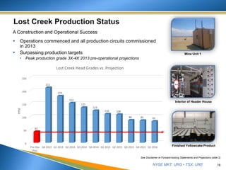 NYSE MKT: URG • TSX: URE 16
A Construction and Operational Success
 Operations commenced and all production circuits commissioned
in 2013
 Surpassing production targets
• Peak production grade 3X-4X 2013 pre-operational projections
See Disclaimer re Forward-looking Statements and Projections (slide 2)
Mine Unit 1
Finished Yellowcake Product
Interior of Header House
0
50
100
150
200
250
Pre-Ops
Proj
Q4 2013 Q1 2014 Q2 2014 Q3 2014 Q4 2014 Q1 2015 Q2 2015 Q3 2015 Q4 2015 Q1 2016
42
211
179
152
135
123
110 108
86 85 82
PPM
Lost Creek Head Grades vs. Projection
 